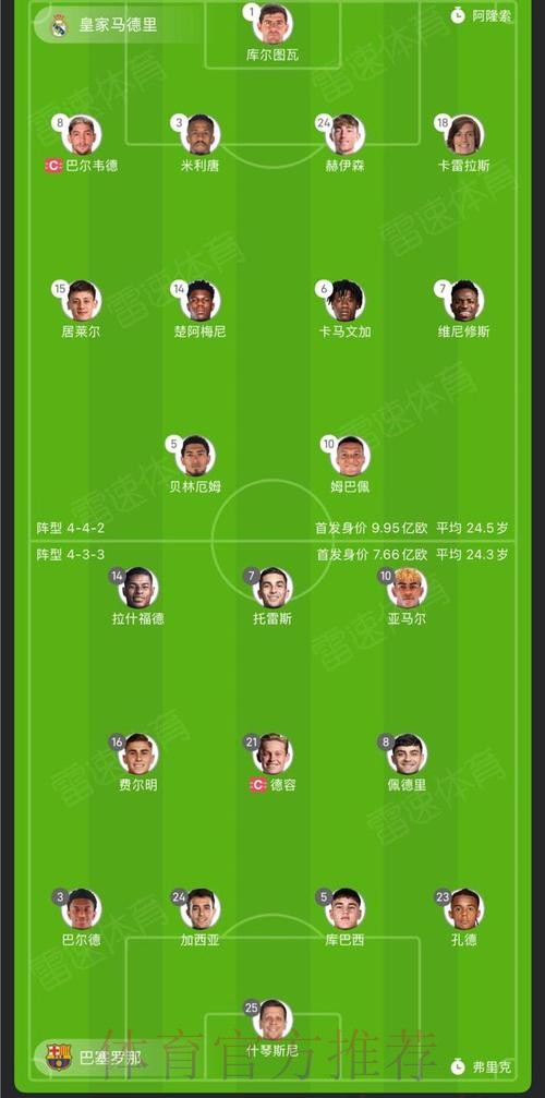 西甲球队身价排行:皇马13.3亿欧居首 巴萨第二 西甲球队身价排行:皇马13.3亿欧居首 巴萨第二