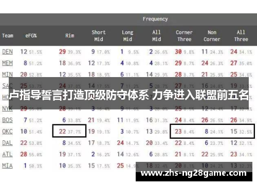 卢指导誓言打造顶级防守体系 力争进入联盟前五名